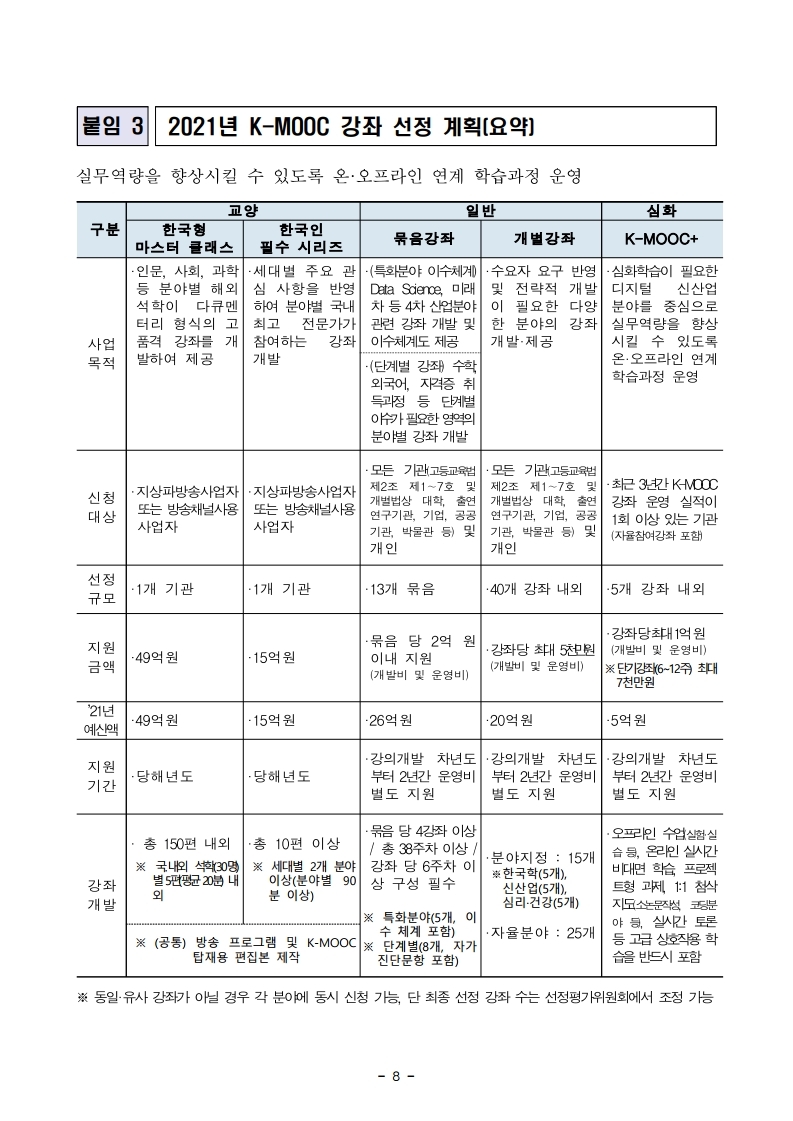 (붙임2)%202021년%20한국형%20온라인%20공개강좌(K-MOOC)%20사업%20공고문.pdf_page_08.jpg